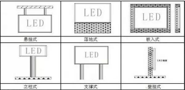 樓頂式、壁掛式、懸掛式、落地式、鑲嵌式、立柱式、吊裝式